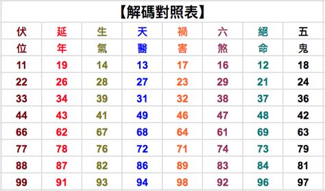 11數字吉凶